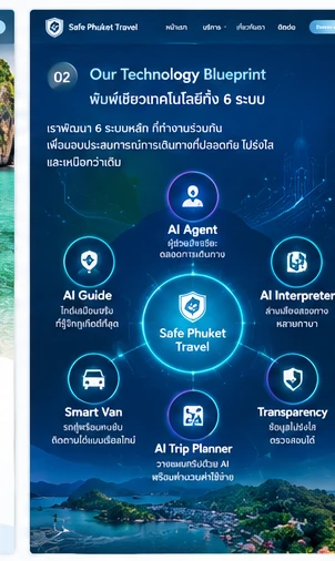 03 · พิมพ์เขียว 6 ระบบ — ภาพแนวคิดประกอบ ไม่ใช่หลักฐานการเปิดบริการจริง